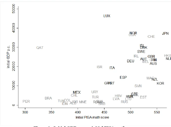 Figure 1 - Initial GDP p.c. vs. initial PISA math score 