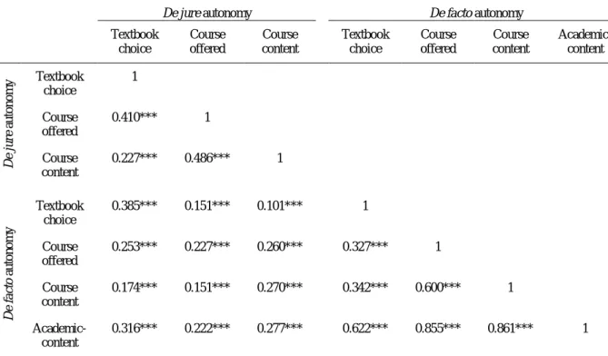 Table 1 - Correlation matrix, de jure and de facto autonomy 