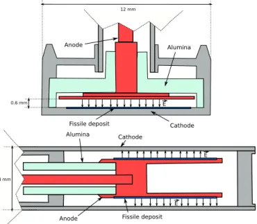 Fig. 3. Two example of flat (left) and cylindrical (right) fission chamber designs built by the CEA fission chamber workshop.