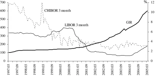 Figure 1: Interest rate and China s GIR 