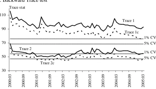 Figure 3:   recursive estimation   a- Domestic credit  -0,100,000,100,200,300,40 2000:03 2000:09 2001:03 2001:09 2002:03 2002:09 2003:03 2003:09 2004:03 2004:09 2005:03   b- GDP  -0,80-0,60-0,40-0,200,00 2000:03 2000:09 2001:03 2001:09 2002:03 2002:09 2003