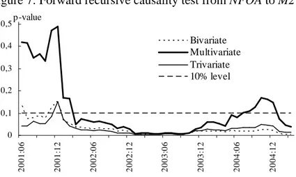 Figure 7: Forward recursive causality test from NFOA to M2  00,10,20,30,40,5 2001:06 2001:12 2002:06 2002:12 2003:06 2003:12 2004:06 2004:12BivariateMultivariateTrivariate10% levelp-value 