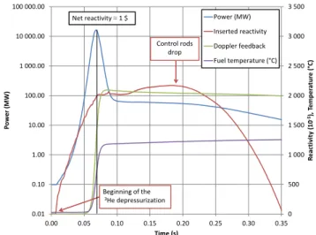 Fig. 1. Experimental boron ionization chambers near CABRI core