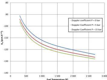 Fig. 6. Effect of density model on the power transient calculation