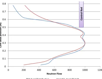 Fig. 9. Calculated axial distribution compared to the old axial distribution