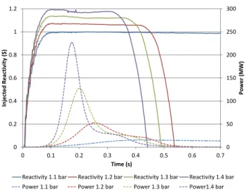Fig. 14. Uncertainty propagation on the 1.3 bar case with the SPARTE code launched by URANIE