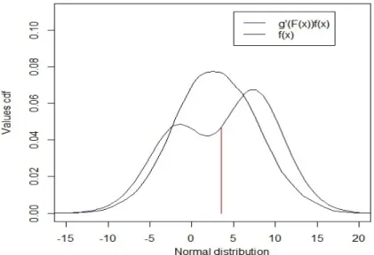 Figure 3: This figure presents a distorted Gaussian distribution. We can observe that the weight taken in the body are transferred on the tails.