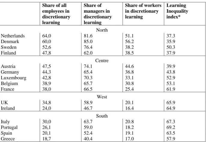 Table 1: Inequalities in Access to Learning, EU-15  Share of all  employees in  discretionary  learning  Share of  managers in  discretionary learning  Share of workers in discretionary learning  Learning  Inequality index*  North  Netherlands  64,0  81.6 