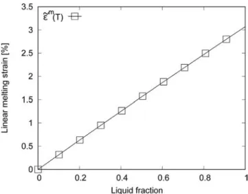 Fig. 5 shows the evolution of ~ ε m with respect to the liquid fraction.