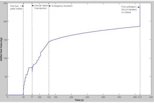 Figure 5: Evolution of molten fuel mass during TIB transient considering median values for uncertain parameters