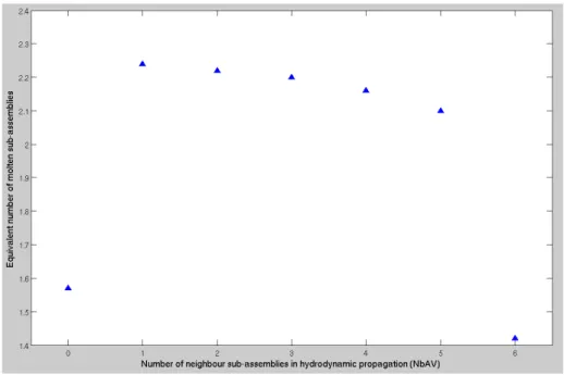 Figure 6: Evolution of the final number of equivalent molten sub-assemblies with the NbAV parameter