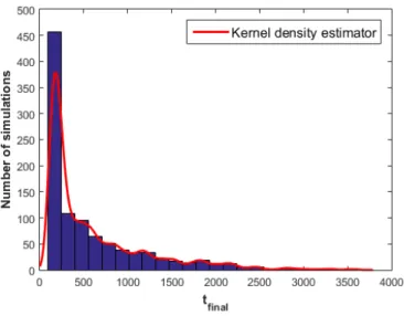 Figure 9: Probability distribution of the time of end of transient (t f inal ) over the 1000 simulations in the CADOR core (in red, a kernel-based estimator of probability density)