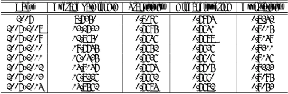 Table 2: Recurrence network measures of the daily 10-year European Sovereign bond yields over expanding windows.