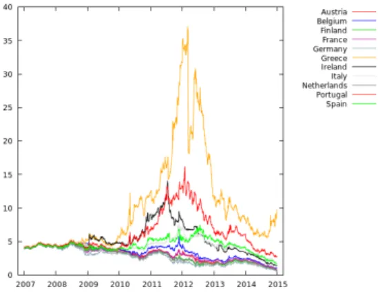 Figure 1: Plot of the daily 10-year European (EMU-11) Sovereign bond yields for the full sample period: 1 / 01 / 2007 – 31/12/2014.