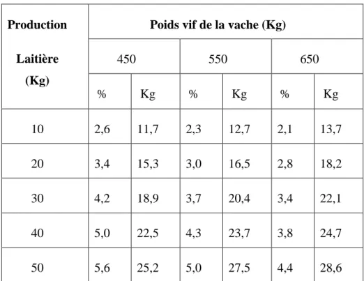 Tableau 1 : Ingestion de matière sèche par vache en seconde moitié de lactation (% de  poids vif et kg par jour) (Wheeler, 1993)