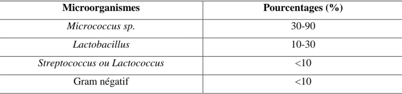 Tableau 4 : Flore originelle du lait cru (Vignola, 2002). 