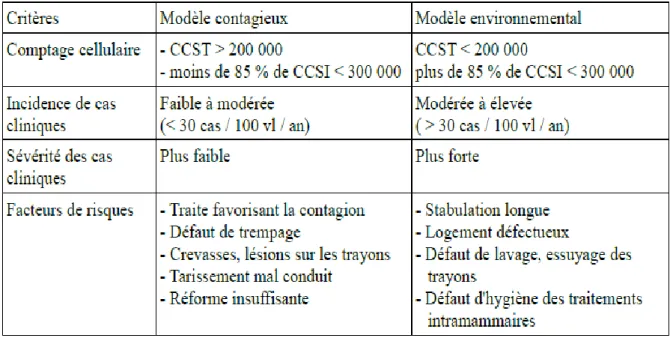 Tableau 12 : Caractérisation épidémiologique du modèle contagieux et du modèle  environnemental [d'après Bosquet (2004)]