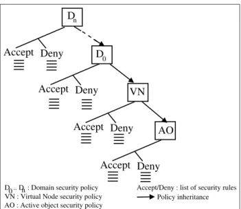 Fig. 10. Hierarchical security levels