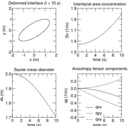 Fig. 5:  Sketch of the deformed interface at the end of the calculation and time evolution  of the volume-averaged quantities S v , d S  and q ij  (simple shear) 