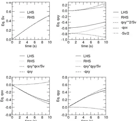 Fig. 6: Comparison of the LHS and RHS of the model equations (114) together with the  different contributions in their RHS (simple shear) 
