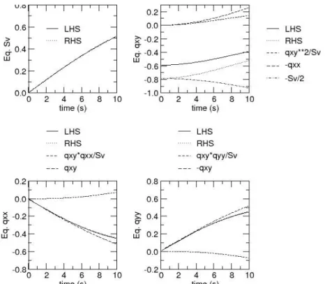 Fig. 6: Comparison of the LHS and RHS of the model equations (114) together with the  different contributions in their RHS (simple shear) 