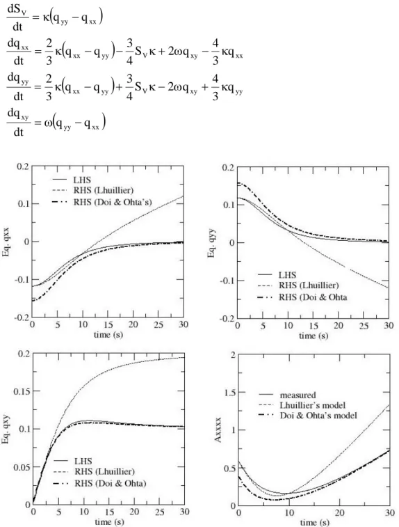 Fig. 11: Comparison of Lhuillier’s model (97) to the model (92) on the elongation and  rotation case