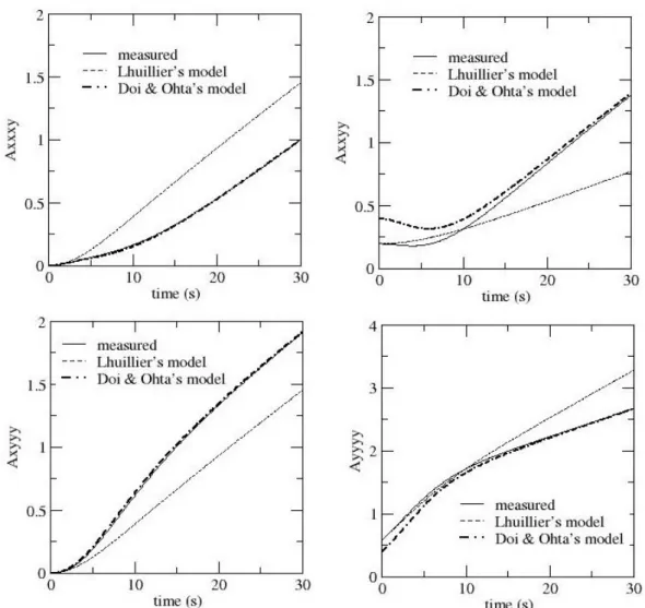 Fig. 12: Comparison of Lhuillier’s model (97) to the model (92) on the elongation and  rotation case