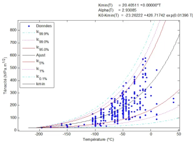 Figure 7. QQ plot of the WOLF3 fitting on the European toughness database (valid data only).