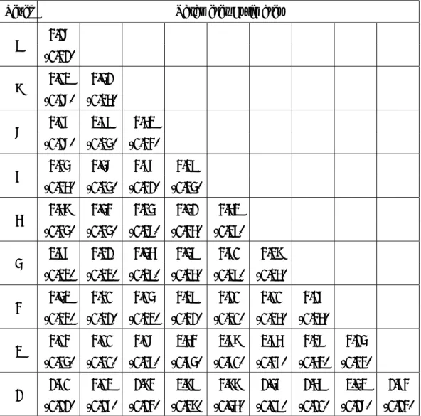 Table 4: This table presents estimates at each node of a Vine built with Gumbel copulas regard- regard-ing the ten marginal distributions: F 1 , ..., F 10 
