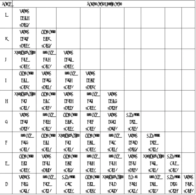 Table 6: This table presents estimates at each node of a Vine built with 6 different copulas regarding the ten marginal distributions: F 1 , ..., F 10 