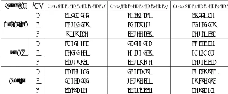 Table 9: This table provides the capital allocation (a 99.9% VaR) for 4-dimensional data sets, considering three classes of severities (1 denotes the non parametric approach of the LDF, 2 the lognormal approach and 3 the Gumbel one.) and three classes of d