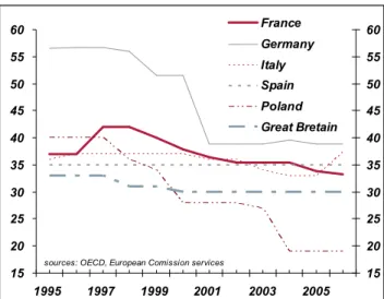 Figure 4: Corporate tax rates evolution in large countries  
