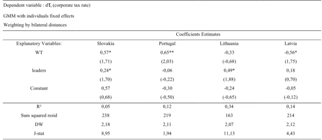 Table 10: Reaction function estimates for large EU countries over 1995-2006 with small peripheral countries as leaders  Dependent variable : d τ i  (corporate tax rate) 