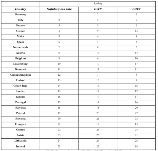 Table 1: Country classification with respect to tax pressure level (2005) 