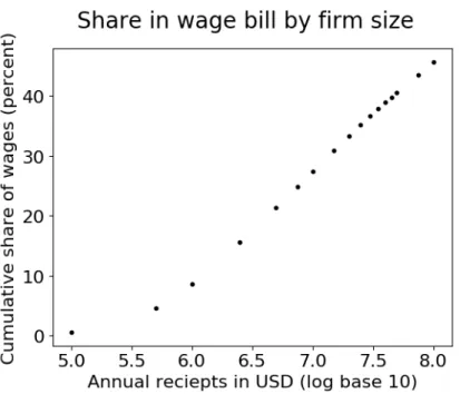 Figure 3: The plot marks the share of firms with different sizes in the wage bill of the economy.