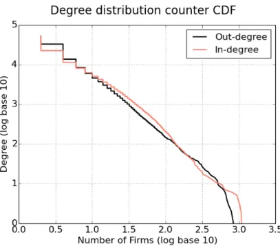Figure 4: Degree distribution counter CDF.