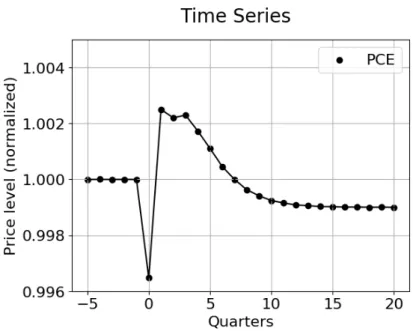 Figure 6: Price response to a negative monetary shock of size s = ≠ 0.001., ◊ = 0.9.