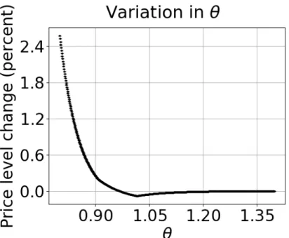 Figure 8: Short-run price level change as a function of the heterogeneity parameter ◊ for a fixed size of monetary shock s = ≠ 0.001.