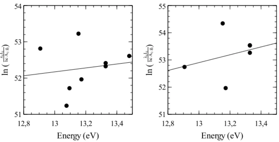 Figure 9: Boltzmann plots for a cold-plasma excited by alpha particles at 0.5 atm (left) and 4 atm (right).