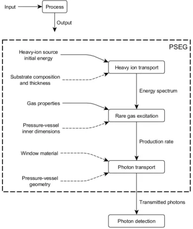 Figure 1: Flowchart of PSEG definition steps. Dashed arrows indicates variables to be esti- esti-mated for the device using analytical models.