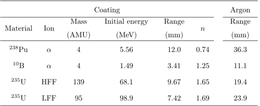 Table 1 displays the fitting parameter n for alpha excitation sources and fission fragments produced in fissile coatings.