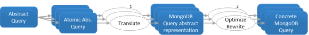 Fig. 2. Translation of atomic abstract queries into concrete MongoDB queries