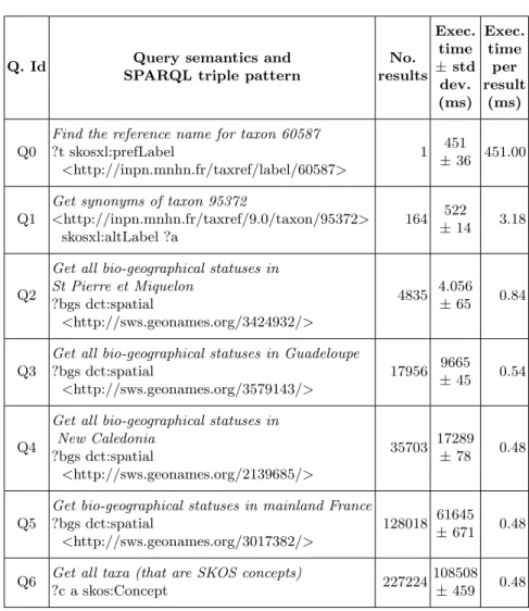 Table 1. Execution time of SPARQL queries with one triple pattern