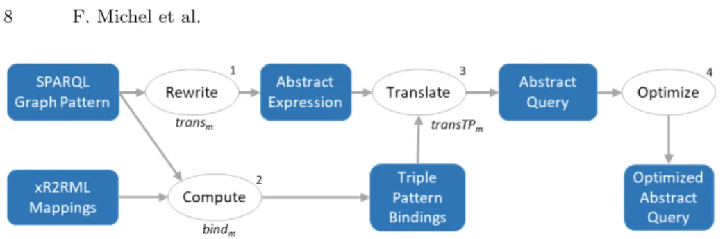 Fig. 1. Translation of a SPARQL 1.0 graph pattern into an optimized abstract query