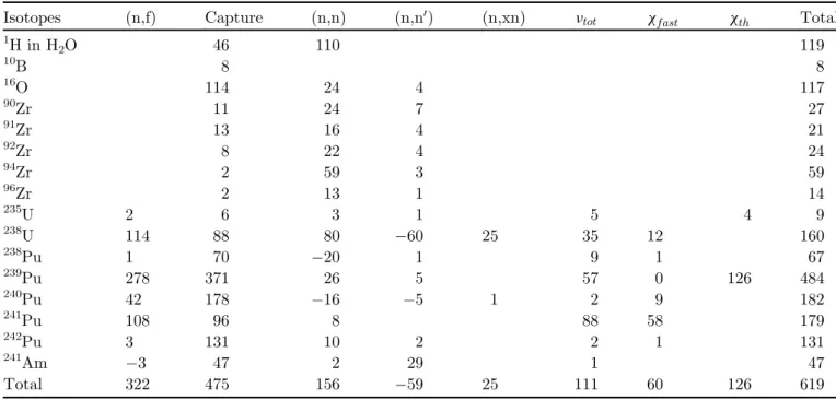 Table 7. Example of uncertainties on the reactivity (MOX con ﬁ guration at room temperature) in pcm due to the nuclear data