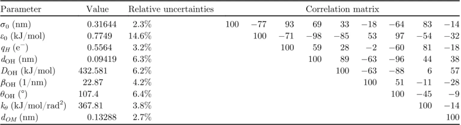 Table 5. Relative uncertainties and correlation matrix between the CAB model parameters after the marginalization.