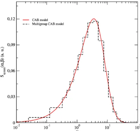 Fig. 5. Thermal scattering function S (a, b 0 ) and its multigroup representation S ða; b 0 Þ as a function of the momentum transfer for b 0 = 1.0 calculated with the CAB model at 294 K.