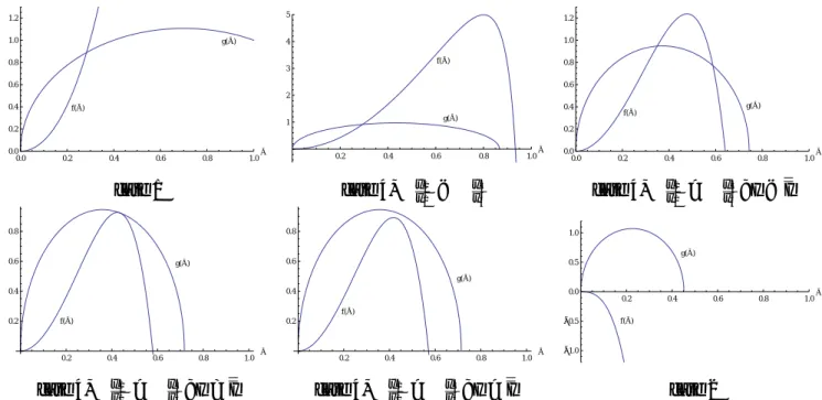 Figure 5: Existence and uniqueness of an interior solution when d 1 > d 1