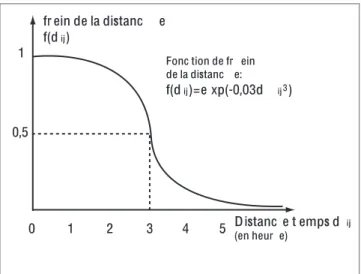 Fig. 11 : Frein de la distance sur les interactions.