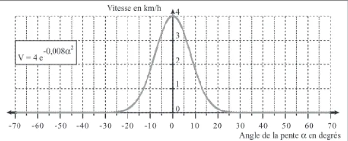 Fig. 5 : Frein de la pente sur les vitesses de déplacements.